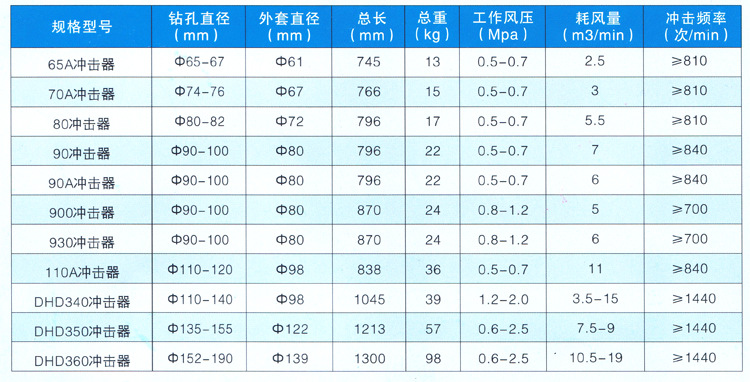 米數(shù)多潛孔鉆頭 提供高中低風壓潛孔鉆頭 潛孔沖擊器 等優(yōu)質采掘鉆具